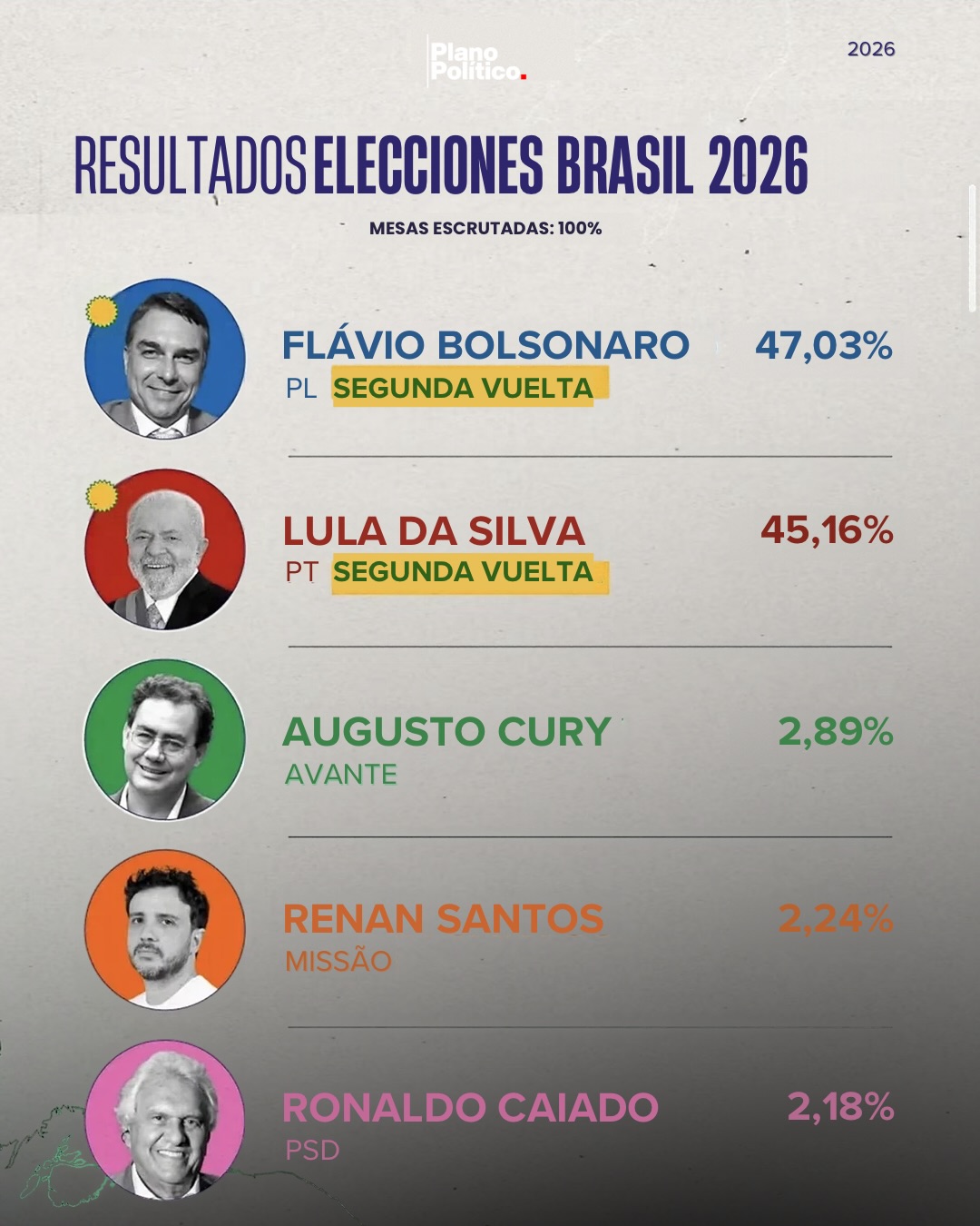 Mapa electoral de Brasil mostrando resultados de primera vuelta presidencial por regiones